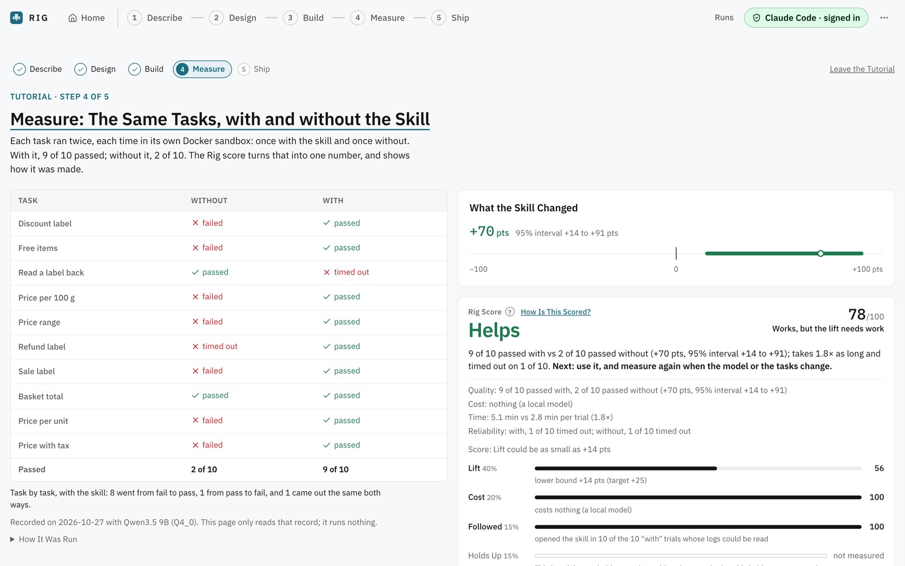 The first run in Rig: ten tasks with and without the skill, 9 of 10 passed with it and 2 of 10 without, +70 pts with a 95% interval of +14 to +91, and a Rig score of 78.