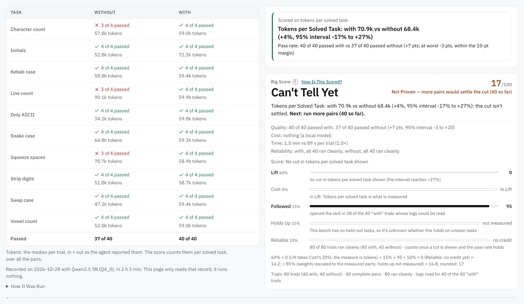 The token run in Rig: 40 of 40 passed with the skill and 37 of 40 without, tokens per solved task 70.9k with against 68.4k without, and a Rig score of 17.